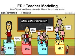 EDI: Teacher Modeling 
Clear Target: Identify ways to model thinking throughout a lesson. 
 