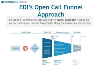 10
EDI’s Open Call Funnel
Approach
Selection of winning start-ups will follow a funnel approach, helping the
consortium to focus on the top projects along the incubation programme
 