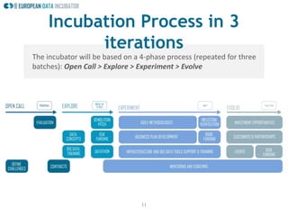 11
Incubation Process in 3
iterations
The incubator will be based on a 4-phase process (repeated for three
batches): Open Call > Explore > Experiment > Evolve
 