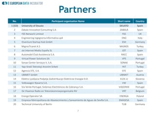 7
Partners
No. Participant organisation Name Short name Country
1 (CO) University of Deusto DEUSTO Spain
2 Zabala Innovation Consulting S.A. ZABALA Spain
3 F6S Network Limited F6S UK
4 Engineering Ingegneria Informatica spA ENG Italy
5 Etventure Startup Hub GmbH ESH Germany
6 MigrosTicaret A.S MIGROS Turkey
7 Jot Internet Media España SL JOT Spain
8 Automobil Club Assistencia S.A. RACC Spain
9 Virtual Power Solutions SA VPS Portugal
10 Sonae Center Serviços II, S.A. SONAE Portugal
11 Yapı Kredi Teknoloji Anonim Sirketi YKT Turkey
12 Agencia EFE, S.A. EFE Spain
13 UBIMET GmbH UBIMET Austria
14 Elektro Ljubljana Podjetje Zadistribucijo Elektricne Energije D.D. ELEK-LJ Slovenia
15 Volkswagen Navarra S.A. VW Spain
16 Via Verde Portugal, Sistemas Electrónicos de Cobrança S.A. VIAVERDE Portugal
17 De Vlaamse Radio en Televisieomroeporganisatie NV VRT Belgium
18 Energa Operator SA ENERGA Poland
19 Empresa Metropolitana de Abastecimiento y Saneamiento de Aguas de Sevilla S.A. EMASESA Spain
20 Technical University of Berlin TUB Germany
 