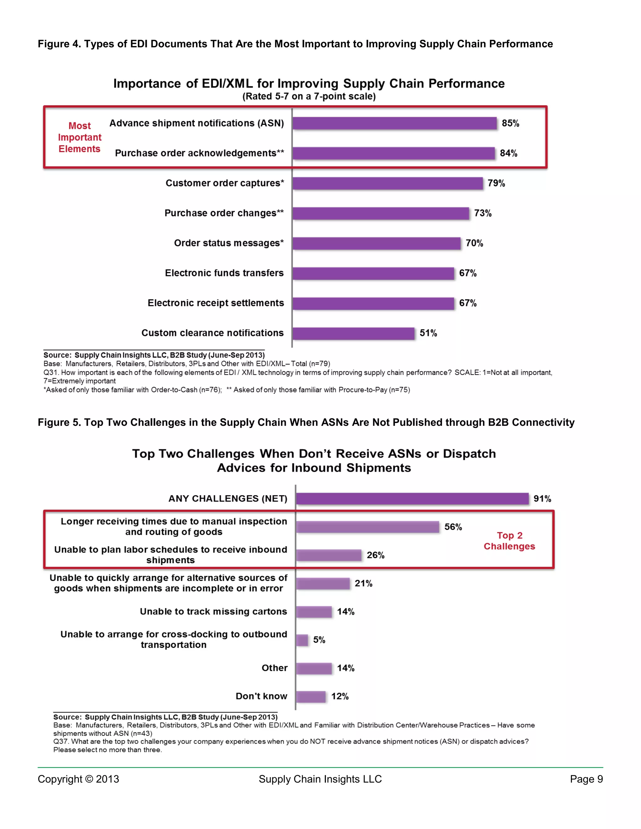 Figure 4. Types of EDI Documents That Are the Most Important to Improving Supply Chain Performance

Figure 5. Top Two Challenges in the Supply Chain When ASNs Are Not Published through B2B Connectivity

Copyright © 2013

Supply Chain Insights LLC

Page 9

 
