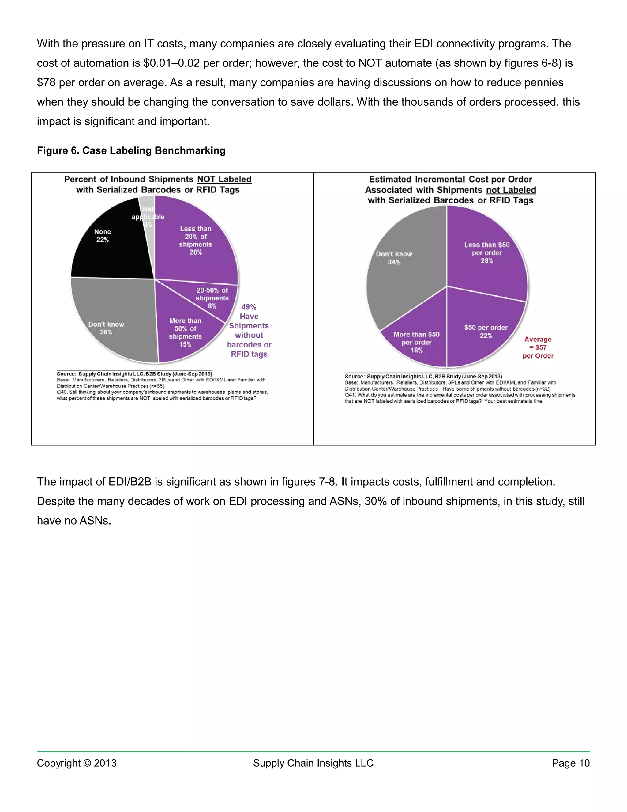 With the pressure on IT costs, many companies are closely evaluating their EDI connectivity programs. The
cost of automation is $0.01–0.02 per order; however, the cost to NOT automate (as shown by figures 6-8) is
$78 per order on average. As a result, many companies are having discussions on how to reduce pennies
when they should be changing the conversation to save dollars. With the thousands of orders processed, this
impact is significant and important.
Figure 6. Case Labeling Benchmarking

The impact of EDI/B2B is significant as shown in figures 7-8. It impacts costs, fulfillment and completion.
Despite the many decades of work on EDI processing and ASNs, 30% of inbound shipments, in this study, still
have no ASNs.

Copyright © 2013

Supply Chain Insights LLC

Page 10

 