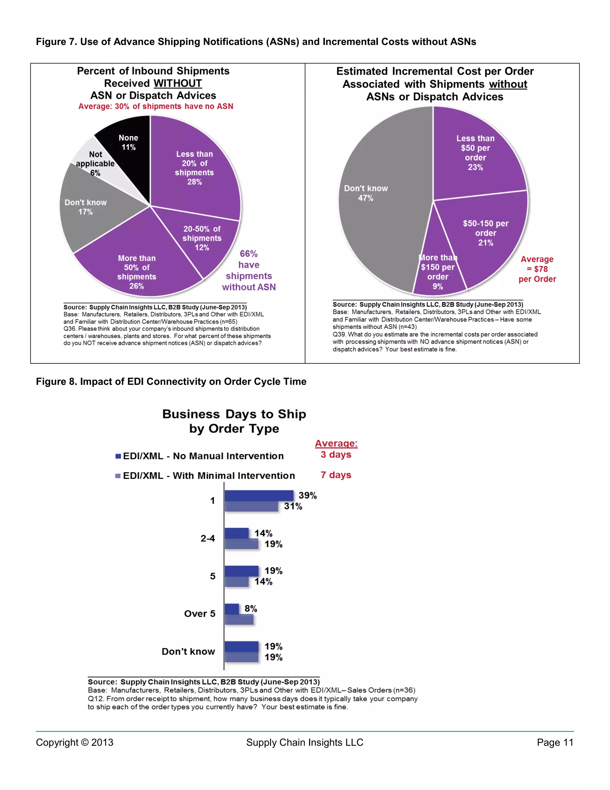 Figure 7. Use of Advance Shipping Notifications (ASNs) and Incremental Costs without ASNs

Figure 8. Impact of EDI Connectivity on Order Cycle Time

Copyright © 2013

Supply Chain Insights LLC

Page 11

 