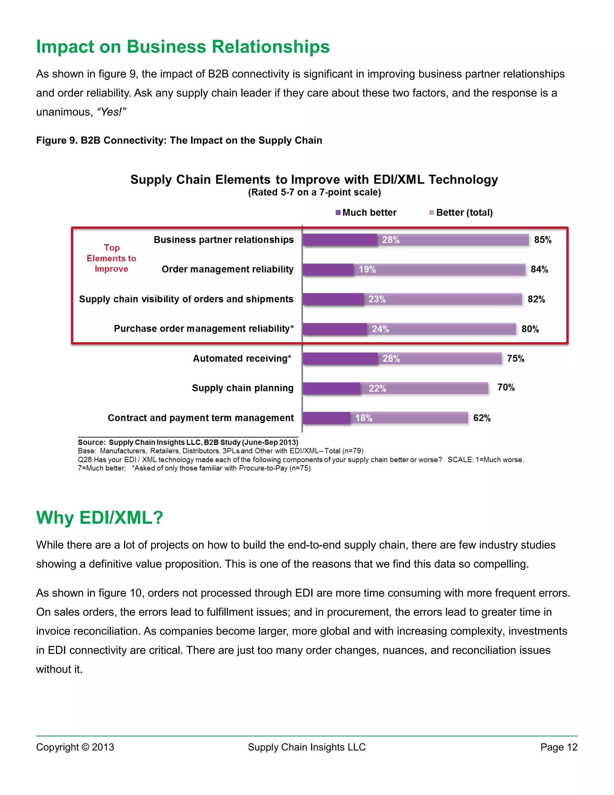 Impact on Business Relationships
As shown in figure 9, the impact of B2B connectivity is significant in improving business partner relationships
and order reliability. Ask any supply chain leader if they care about these two factors, and the response is a
unanimous, “Yes!”
Figure 9. B2B Connectivity: The Impact on the Supply Chain

Why EDI/XML?
While there are a lot of projects on how to build the end-to-end supply chain, there are few industry studies
showing a definitive value proposition. This is one of the reasons that we find this data so compelling.
As shown in figure 10, orders not processed through EDI are more time consuming with more frequent errors.
On sales orders, the errors lead to fulfillment issues; and in procurement, the errors lead to greater time in
invoice reconciliation. As companies become larger, more global and with increasing complexity, investments
in EDI connectivity are critical. There are just too many order changes, nuances, and reconciliation issues
without it.

Copyright © 2013

Supply Chain Insights LLC

Page 12

 