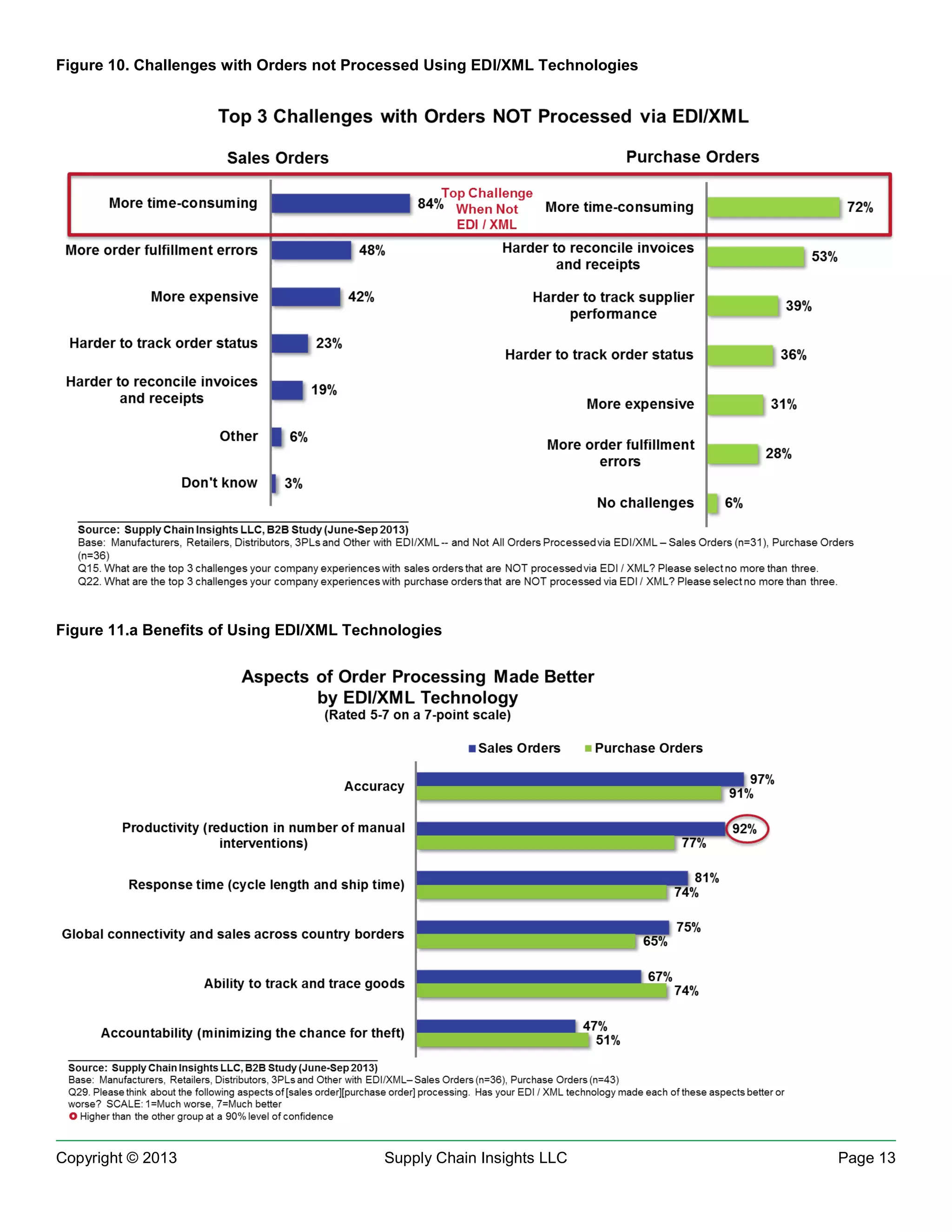 Figure 10. Challenges with Orders not Processed Using EDI/XML Technologies

Figure 11.a Benefits of Using EDI/XML Technologies

Copyright © 2013

Supply Chain Insights LLC

Page 13

 