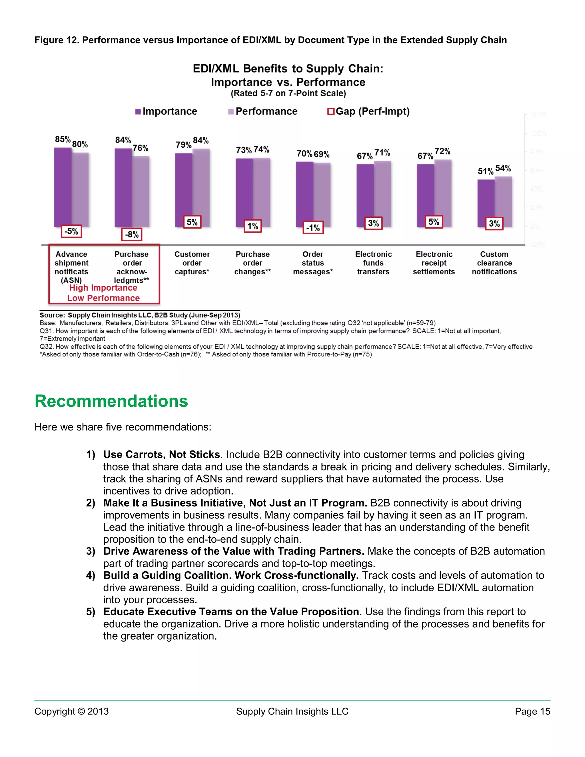 Figure 12. Performance versus Importance of EDI/XML by Document Type in the Extended Supply Chain

Recommendations
Here we share five recommendations:
1) Use Carrots, Not Sticks. Include B2B connectivity into customer terms and policies giving
those that share data and use the standards a break in pricing and delivery schedules. Similarly,
track the sharing of ASNs and reward suppliers that have automated the process. Use
incentives to drive adoption.
2) Make It a Business Initiative, Not Just an IT Program. B2B connectivity is about driving
improvements in business results. Many companies fail by having it seen as an IT program.
Lead the initiative through a line-of-business leader that has an understanding of the benefit
proposition to the end-to-end supply chain.
3) Drive Awareness of the Value with Trading Partners. Make the concepts of B2B automation
part of trading partner scorecards and top-to-top meetings.
4) Build a Guiding Coalition. Work Cross-functionally. Track costs and levels of automation to
drive awareness. Build a guiding coalition, cross-functionally, to include EDI/XML automation
into your processes.
5) Educate Executive Teams on the Value Proposition. Use the findings from this report to
educate the organization. Drive a more holistic understanding of the processes and benefits for
the greater organization.

Copyright © 2013

Supply Chain Insights LLC

Page 15

 
