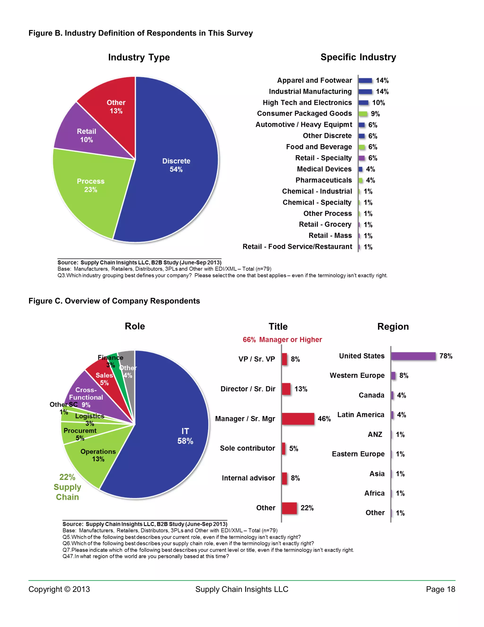 Figure B. Industry Definition of Respondents in This Survey

Figure C. Overview of Company Respondents

Copyright © 2013

Supply Chain Insights LLC

Page 18

 