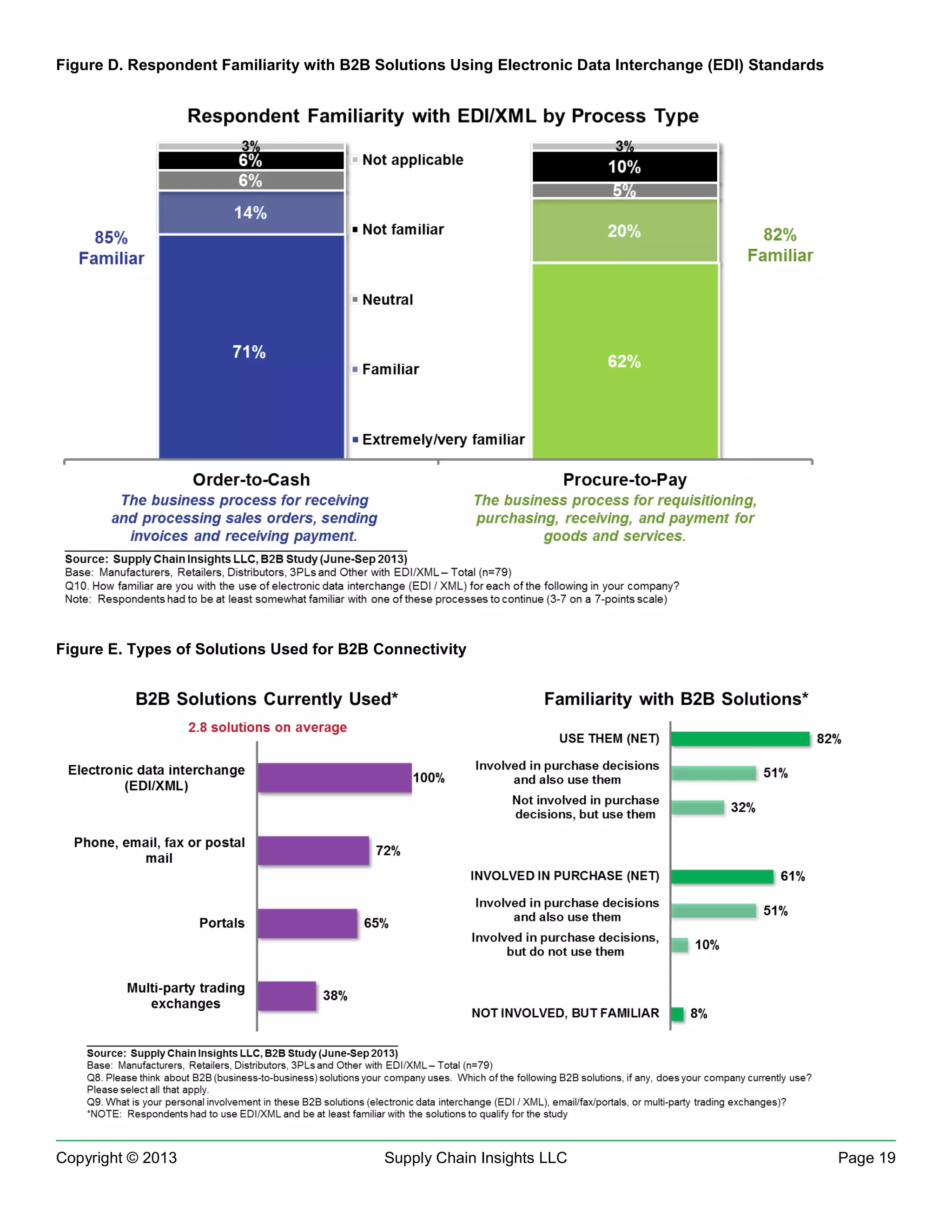 Figure D. Respondent Familiarity with B2B Solutions Using Electronic Data Interchange (EDI) Standards

Figure E. Types of Solutions Used for B2B Connectivity

Copyright © 2013

Supply Chain Insights LLC

Page 19

 