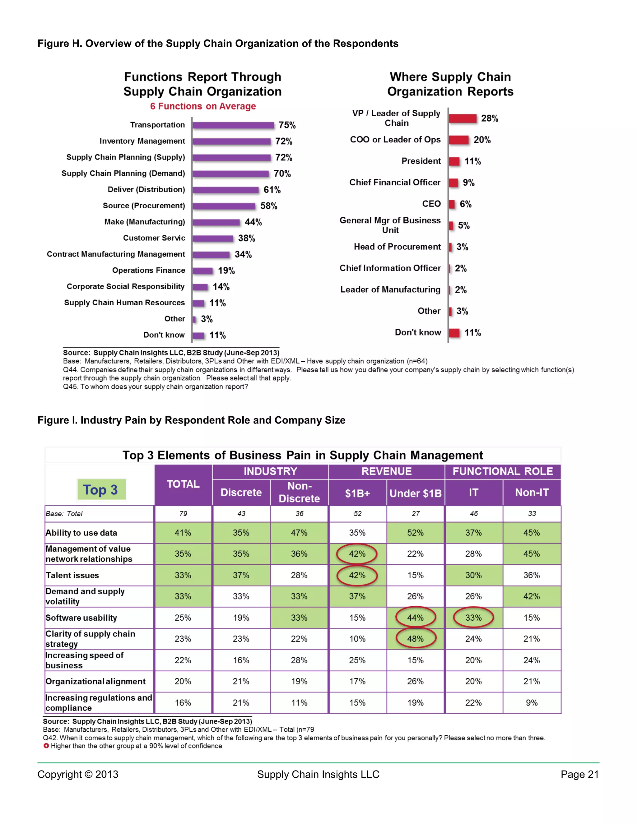 Figure H. Overview of the Supply Chain Organization of the Respondents

Figure I. Industry Pain by Respondent Role and Company Size

Copyright © 2013

Supply Chain Insights LLC

Page 21

 