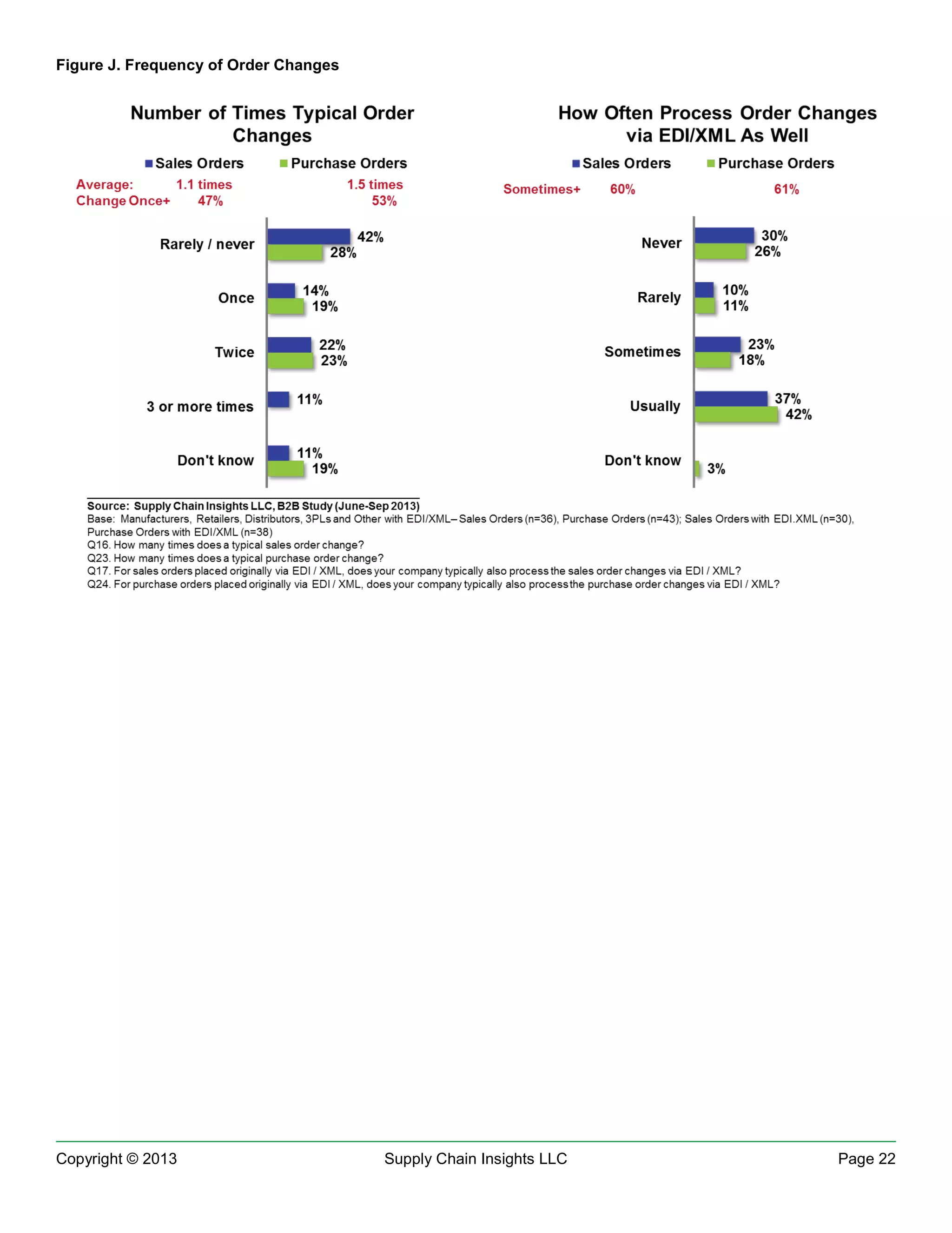 Figure J. Frequency of Order Changes

Copyright © 2013

Supply Chain Insights LLC

Page 22

 