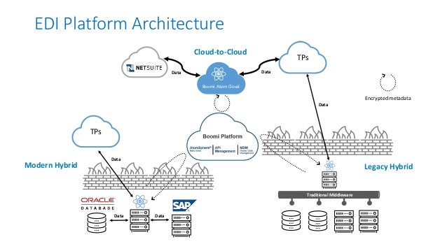 Edi architecture