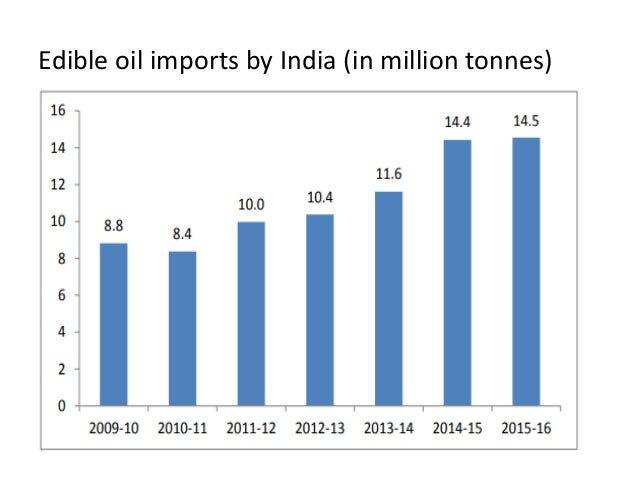 edible oil production by country edible oil production by country