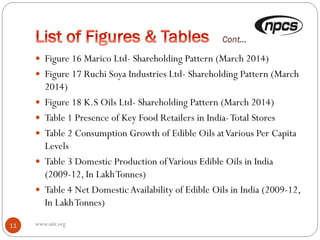 www.niir.org11
 Figure 16 Marico Ltd- Shareholding Pattern (March 2014)
 Figure 17 Ruchi Soya Industries Ltd- Shareholding Pattern (March
2014)
 Figure 18 K.S Oils Ltd- Shareholding Pattern (March 2014)
 Table 1 Presence of Key Food Retailers in India-Total Stores
 Table 2 Consumption Growth of Edible Oils atVarious Per Capita
Levels
 Table 3 Domestic Production ofVarious Edible Oils in India
(2009-12, In LakhTonnes)
 Table 4 Net DomesticAvailability of Edible Oils in India (2009-12,
In LakhTonnes)
 