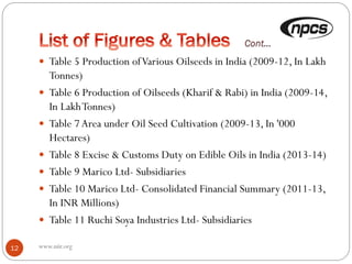 www.niir.org12
 Table 5 Production ofVarious Oilseeds in India (2009-12, In Lakh
Tonnes)
 Table 6 Production of Oilseeds (Kharif & Rabi) in India (2009-14,
In LakhTonnes)
 Table 7Area under Oil Seed Cultivation (2009-13, In '000
Hectares)
 Table 8 Excise & Customs Duty on Edible Oils in India (2013-14)
 Table 9 Marico Ltd- Subsidiaries
 Table 10 Marico Ltd- Consolidated Financial Summary (2011-13,
In INR Millions)
 Table 11 Ruchi Soya Industries Ltd- Subsidiaries
 