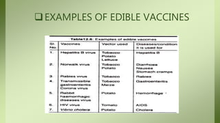 EXAMPLES OF EDIBLE VACCINES
 