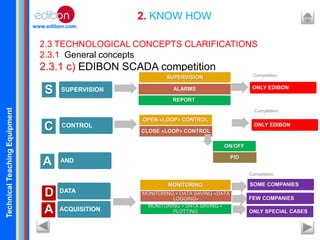 TechnicalTeachingEquipment
www.edibon.com
2. KNOW HOW
2.3 TECHNOLOGICAL CONCEPTS CLARIFICATIONS
2.3.1 General concepts
2.3.1 c) EDIBON SCADA competition
D
ACQUISITION
REPORT
A
S
C
A
CONTROL
AND
DATA
SUPERVISION
ALARMS
MONITORING + DATA SAVING +
PLOTTING
MONITORING
MONITORING + DATA SAVING «DATA
LOGGING»
OPEN «LOOP» CONTROL
CLOSE «LOOP» CONTROL
ON/OFF
PID
SUPERVISION
SOME COMPANIES
FEW COMPANIES
ONLY SPECIAL CASES
Competition:
ONLY EDIBON
ONLY EDIBON
Competition:
Competition:
 