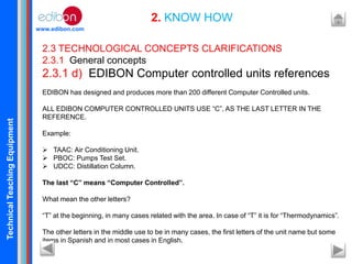 TechnicalTeachingEquipment
www.edibon.com
2. KNOW HOW
2.3 TECHNOLOGICAL CONCEPTS CLARIFICATIONS
2.3.1 General concepts
2.3.1 d) EDIBON Computer controlled units references
EDIBON has designed and produces more than 200 different Computer Controlled units.
ALL EDIBON COMPUTER CONTROLLED UNITS USE “C”, AS THE LAST LETTER IN THE
REFERENCE.
Example:
 TAAC: Air Conditioning Unit.
 PBOC: Pumps Test Set.
 UDCC: Distillation Column.
The last “C” means “Computer Controlled”.
What mean the other letters?
“T” at the beginning, in many cases related with the area. In case of “T” it is for “Thermodynamics”.
The other letters in the middle use to be in many cases, the first letters of the unit name but some
items in Spanish and in most cases in English.
 