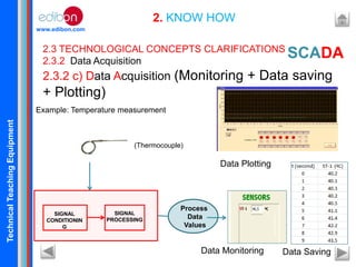 TechnicalTeachingEquipment
www.edibon.com
2. KNOW HOW
2.3 TECHNOLOGICAL CONCEPTS CLARIFICATIONS
2.3.2 Data Acquisition
2.3.2 c) Data Acquisition (Monitoring + Data saving
+ Plotting)
Example: Temperature measurement
Data Plotting
(Thermocouple)
SIGNAL
CONDITIONIN
G
Data Monitoring
Process
Data
Values
SIGNAL
PROCESSING
Data Saving
SCADA
 