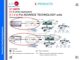 TechnicalTeachingEquipment
www.edibon.com
3. PRODUCTS
3.1 UNITS
3.1.4 Units expansions
3.1.4 b) For ADVANCE TECHNOLOGY units
Communications
New Advanced:
 