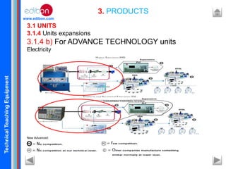 TechnicalTeachingEquipment
www.edibon.com
3. PRODUCTS
3.1 UNITS
3.1.4 Units expansions
3.1.4 b) For ADVANCE TECHNOLOGY units
Electricity
New Advanced:
 