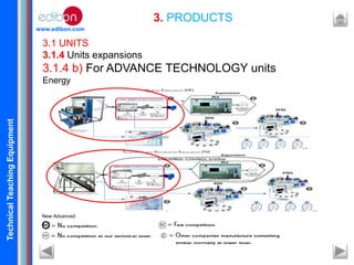TechnicalTeachingEquipment
www.edibon.com
3. PRODUCTS
3.1 UNITS
3.1.4 Units expansions
3.1.4 b) For ADVANCE TECHNOLOGY units
Energy
New Advanced:
 