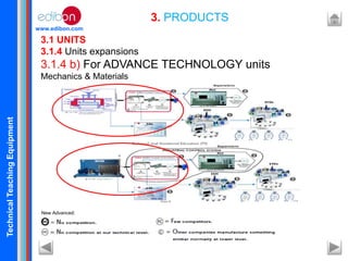 TechnicalTeachingEquipment
www.edibon.com
3. PRODUCTS
3.1 UNITS
3.1.4 Units expansions
3.1.4 b) For ADVANCE TECHNOLOGY units
Mechanics & Materials
New Advanced:
 
