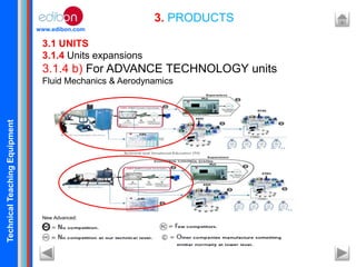 TechnicalTeachingEquipment
www.edibon.com
3. PRODUCTS
3.1 UNITS
3.1.4 Units expansions
3.1.4 b) For ADVANCE TECHNOLOGY units
Fluid Mechanics & Aerodynamics
New Advanced:
 