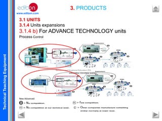 TechnicalTeachingEquipment
www.edibon.com
3. PRODUCTS
3.1 UNITS
3.1.4 Units expansions
3.1.4 b) For ADVANCE TECHNOLOGY units
Process Control
New Advanced:
 
