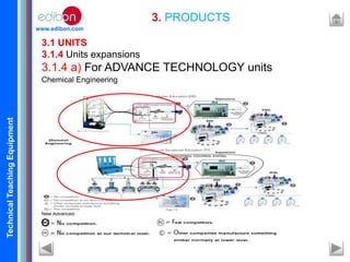 TechnicalTeachingEquipment
www.edibon.com
3. PRODUCTS
3.1 UNITS
3.1.4 Units expansions
3.1.4 a) For ADVANCE TECHNOLOGY units
Chemical Engineering
New Advanced:
 
