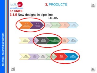 TechnicalTeachingEquipment
www.edibon.com
3.1 UNITS
3.1.5 New designs in pipe line
3. PRODUCTS
LIELBA
 