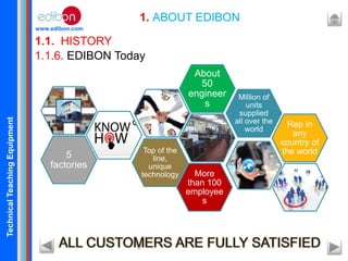 TechnicalTeachingEquipment
www.edibon.com
1.1. HISTORY
1. ABOUT EDIBON
1.1.6. EDIBON Today
More
than 100
employee
s
About
50
engineer
s
Top of the
line,
unique
technology
5
factories
Rep in
any
country of
the world
Million of
units
supplied
all over the
world
 