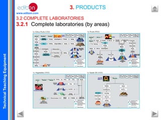 TechnicalTeachingEquipment
www.edibon.com
3. PRODUCTS
3.2 COMPLETE LABORATORIES
3.2.1 Complete laboratories (by areas)
 