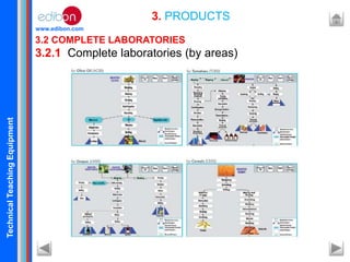TechnicalTeachingEquipment
www.edibon.com
3. PRODUCTS
3.2 COMPLETE LABORATORIES
3.2.1 Complete laboratories (by areas)
 
