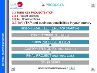TechnicalTeachingEquipment
www.edibon.com
3. PRODUCTS
3.3 TURN KEY PROJECTS (TKP)
3.3.1 Project Initiation
3.3.1c) Considerations
3.3.1c/1) TKP and business possibilities in your country
MORE INFORMATION AVAILABLE
OTHER STEPS
FINAL PROJECT AND FINAL COST
CUSTOMER MODIFY THE PROJECT
EDIBON PROJECT DESIGN
END CUSTOMER INTEREST
EDIBON DRAFT LETTERS FOR STARTING
 