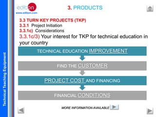 TechnicalTeachingEquipment
www.edibon.com
3. PRODUCTS
3.3 TURN KEY PROJECTS (TKP)
3.3.1 Project Initiation
3.3.1c) Considerations
3.3.1c/3) Your interest for TKP for technical education in
your country
MORE INFORMATION AVAILABLE
FINANCIAL CONDITIONS
PROJECT COST AND FINANCING
FIND THE CUSTOMER
TECHNICAL EDUCATION IMPROVEMENT
 