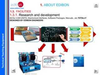 TechnicalTeachingEquipment
www.edibon.com
1.3. FACILITIES
1. ABOUT EDIBON
1.3.1. Research and development
All the 3.000 UNITS, Electronical interfaces, Software Packages, Manuals , etc TOTALLY
DESIGNED BY EDIBON ENGINEERS
 
