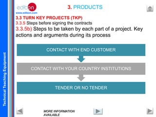 TechnicalTeachingEquipment
www.edibon.com
3.3 TURN KEY PROJECTS (TKP)
3.3.5 Steps before signing the contracts
3.3.5b) Steps to be taken by each part of a project. Key
actions and arguments during its process
3. PRODUCTS
MORE INFORMATION
AVAILABLE
TENDER OR NO TENDER
CONTACT WITH YOUR COUNTRY INSTITUTIONS
CONTACT WITH END CUSTOMER
 