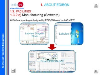 TechnicalTeachingEquipment
www.edibon.com
1.3. FACILITIES
1. ABOUT EDIBON
1.3.2 c) Manufacturing (Software)
All Software packages designed by EDIBON based on LAB VIEW
Labview ProjectLabview Diagram
Block
Final EDIBON Soft
 