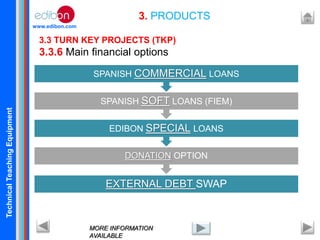 TechnicalTeachingEquipment
www.edibon.com
3. PRODUCTS
3.3 TURN KEY PROJECTS (TKP)
3.3.6 Main financial options
MORE INFORMATION
AVAILABLE
EXTERNAL DEBT SWAP
DONATION OPTION
EDIBON SPECIAL LOANS
SPANISH SOFT LOANS (FIEM)
SPANISH COMMERCIAL LOANS
 