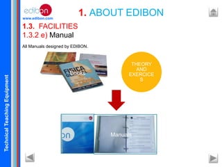 TechnicalTeachingEquipment
www.edibon.com
1.3. FACILITIES
1. ABOUT EDIBON
1.3.2 e) Manual
All Manuals designed by EDIBON.
THEORY
AND
EXERCICE
S
Books
Manuals
 