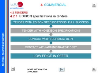 TechnicalTeachingEquipment
www.edibon.com
4. COMMERCIAL
4.2 TENDERS
4.2.1 EDIBON specifications in tenders
MORE INFORMATION
AVAILABLE
LOW PRICE IN OFFER
CONTACT WITH ADMINISTRATIVE DEPT
CONTACT WITH TECHNICAL DEPT
TENDER WITH NO EDIBON SPECIFICATIONS
TENDER WITH EDIBON SPECIFICATIONS. FULL SUCCESS
 