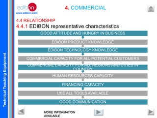 TechnicalTeachingEquipment
www.edibon.com
4. COMMERCIAL
4.4 RELATIONSHIP
4.4.1 EDIBON representative characteristics
MORE INFORMATION
AVAILABLE
GOOD COMMUNICATION
USE ALL TOOLS AVAILABLE
FINANCING CAPACITY
HUMAN RESOURCES CAPACITY
COMMERCIAL CAPACITY FOR ALL REGIONS AND CITIES IN
COUNTRY
COMMERCIAL CAPACITY FOR ALL POTENTIAL CUSTOMERS
EDIBON TECHNOLOGY KNOWLEDGE
EDIBON PRODUCT KNOWLEDGE
GOOD ATTITUDE AND HUNGRY IN BUSINESS
 