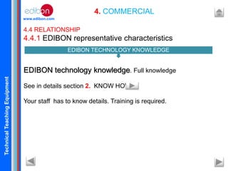 TechnicalTeachingEquipment
www.edibon.com
4. COMMERCIAL
4.4 RELATIONSHIP
4.4.1 EDIBON representative characteristics
EDIBON technology knowledge. Full knowledge
See in details section 2. KNOW HOW
Your staff has to know details. Training is required.
EDIBON TECHNOLOGY KNOWLEDGE
 