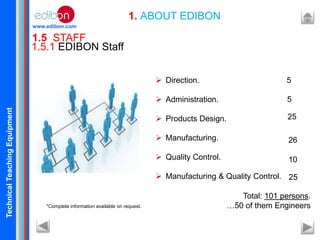 TechnicalTeachingEquipment
www.edibon.com
1.5 STAFF
1. ABOUT EDIBON
1.5.1 EDIBON Staff
 Direction.
 Administration.
 Products Design.
 Manufacturing.
 Quality Control.
 Manufacturing & Quality Control.
Total: 101 persons.
…50 of them Engineers*Complete information available on request.
5
5
10
26
25
25
 