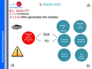 TechnicalTeachingEquipment
www.edibon.com
2.1. QUALITY
2. KNOW HOW
2.1.3. Incidences
2.1.3 a) Who generates the mistake
EDIBON
UNIT
SUPPLY
INCIDENC
E
DUE
TO
EDIBO
N
mistake
EDIBON
rep
mistake
Custome
r mistake
Transport
incidence
Error in
manual
Any
other
mistake
 