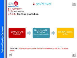 TechnicalTeachingEquipment
www.edibon.com
2.1. QUALITY
2. KNOW HOW
2.1.3. Incidences
2.1.3 b) General procedure
EDIBON Unit
Problem
Send e-mail to
EDIBON
customersupport@edibon.co
m
EDIBON opens
a file
IMPORTANT: With any incidence, EDIBON has to be informed by e-mail, NOT by phone,
please!
 
