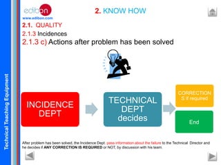 TechnicalTeachingEquipment
www.edibon.com
2.1. QUALITY
2. KNOW HOW
2.1.3 Incidences
2.1.3 c) Actions after problem has been solved
After problem has been solved, the Incidence Dept. pass information about the failure to the Technical Director and
he decides if ANY CORRECTION IS REQUIRED or NOT, by discussion with his team.
INCIDENCE
DEPT
TECHNICAL
DEPT
decides
CORRECTION
S if required
End
 