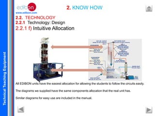 TechnicalTeachingEquipment
www.edibon.com
2.2. TECHNOLOGY
2. KNOW HOW
2.2.1 Technology: Design
2.2.1 f) Intuitive Allocation
All EDIBON units have the easiest allocation for allowing the students to follow the circuits easily.
The diagrams we supplied have the same components allocation that the real unit has.
Similar diagrams for easy use are included in the manual.
 