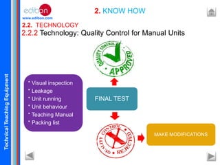 TechnicalTeachingEquipment
www.edibon.com
2.2. TECHNOLOGY
2. KNOW HOW
2.2.2 Technology: Quality Control for Manual Units
. * Visual inspection
* Leakage
* Unit running
* Unit behaviour
* Teaching Manual
* Packing list
FINAL TEST
MAKE MODIFICATIONS
 