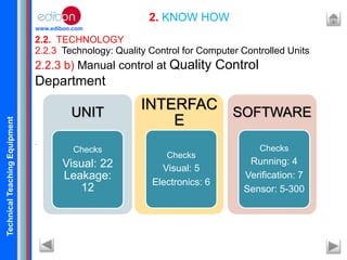 TechnicalTeachingEquipment
www.edibon.com
2.2. TECHNOLOGY
2. KNOW HOW
2.2.3 Technology: Quality Control for Computer Controlled Units
2.2.3 b) Manual control at Quality Control
Department
.
UNIT
Checks
Visual: 22
Leakage:
12
SOFTWARE
Checks
Running: 4
Verification: 7
Sensor: 5-300
INTERFAC
E
Checks
Visual: 5
Electronics: 6
 